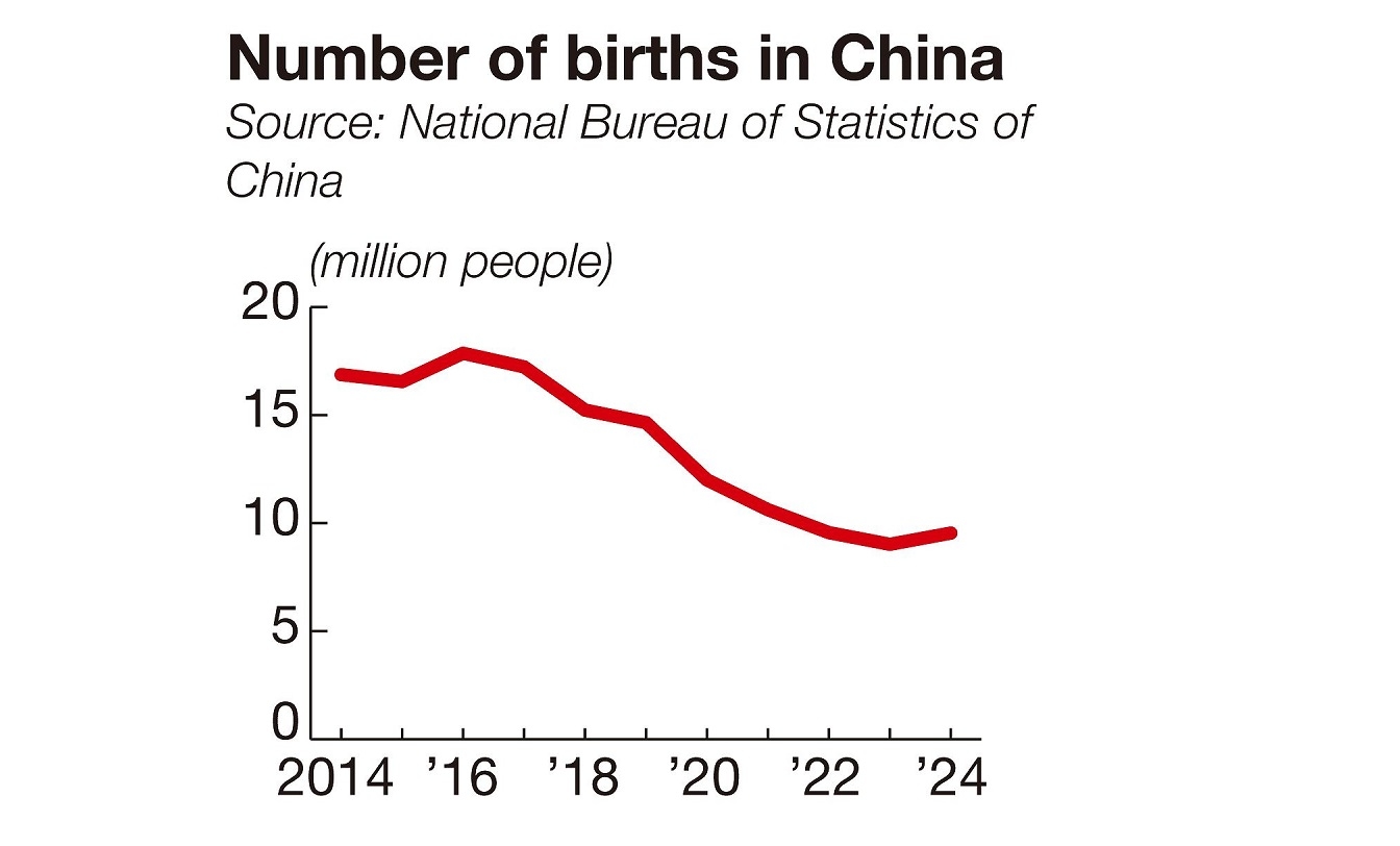 China Announces Birth-Rate Boosting Measures Including Free Pre-School Education, Some Say More Needs to be Done