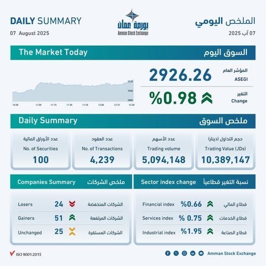 10.4 مليون دينار حجم التداول في بورصة عمّان اليوم
