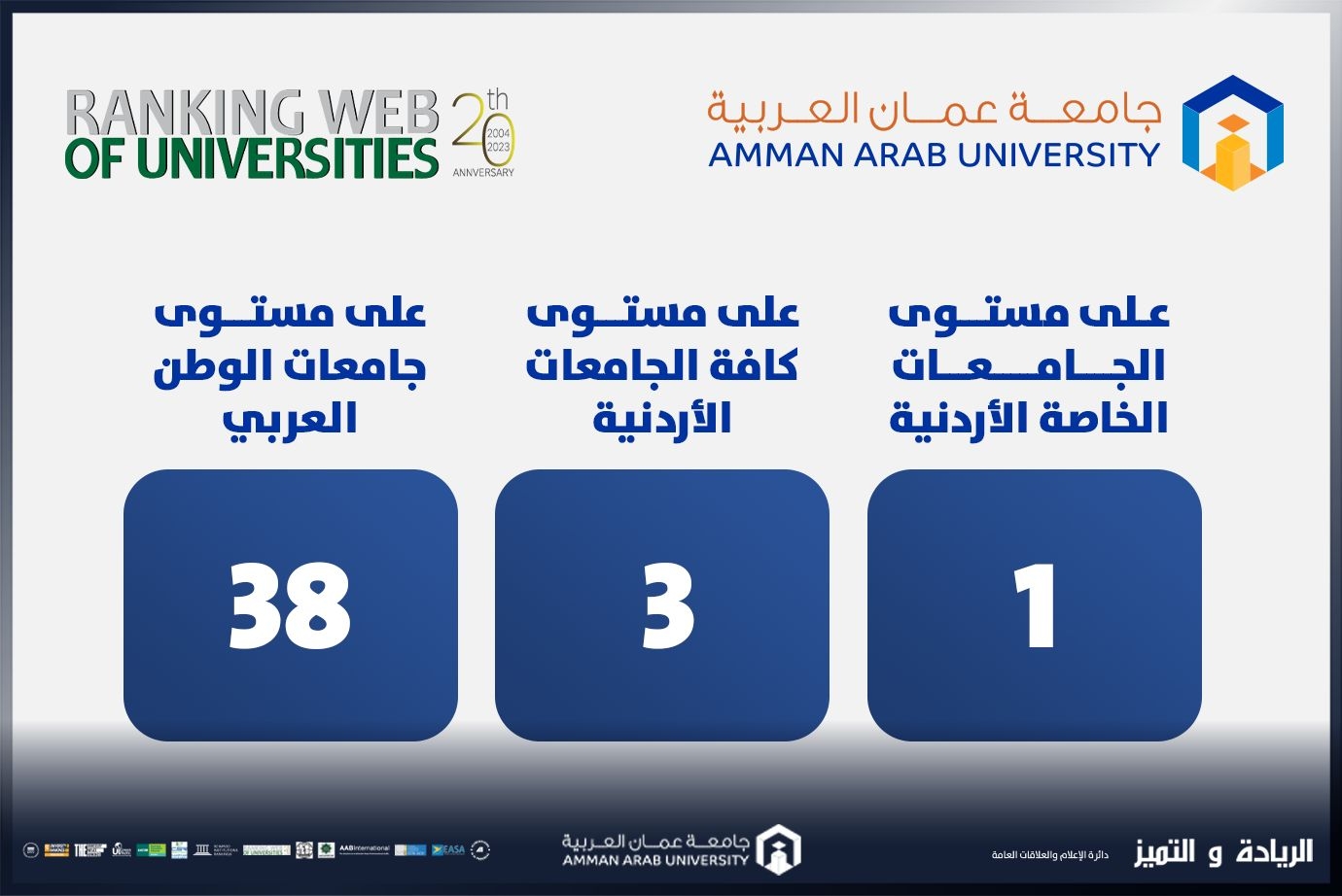 للمرة الثانية.. جامعة عمان العربية تتصدر الجامعات الخاصة بتصنيف Webometrics