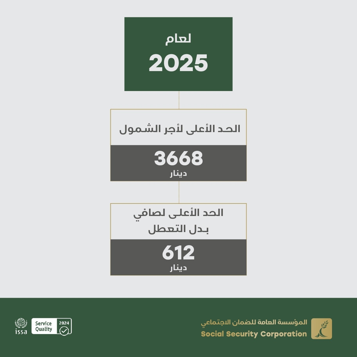 الضمان: (3668) ديناراً الحد الأعلى للأجر المشمول بأحكام القانون الذي تُحتسب الاشتراكات على أساسه و(612) ديناراً سقف بدل التعطل لعام 2025