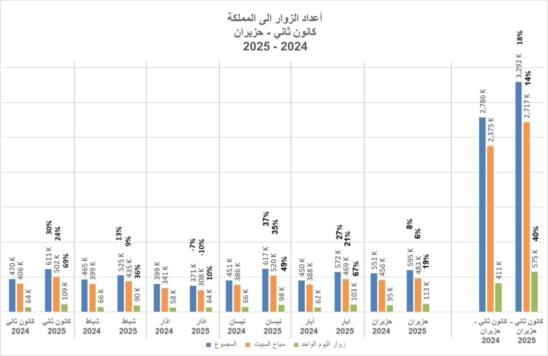نمو السياحة في الأردن بنسبة 8% خلال حزيران و18% في النصف الأول من عام 2025