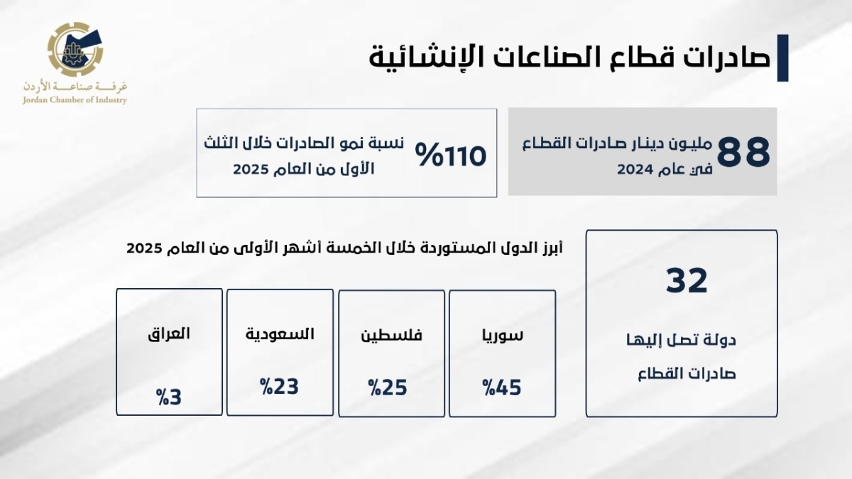 صناعة الأردن: الصناعات الإنشائية تحقق قفزة في صادراتها
