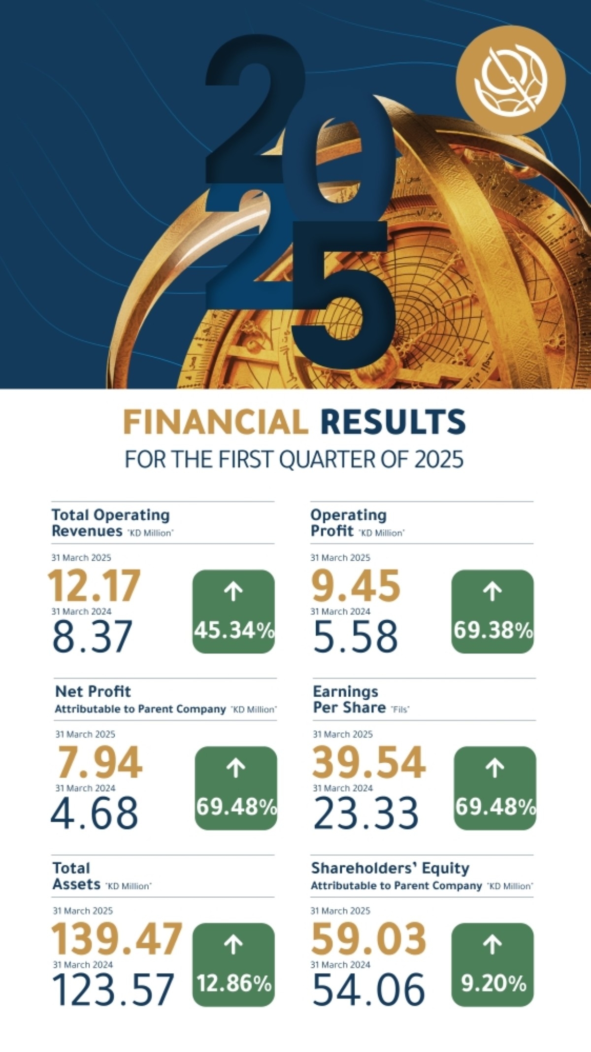 Boursa Kuwait increases its net profit 69.48% to KD 7.94 million in Q1 2025