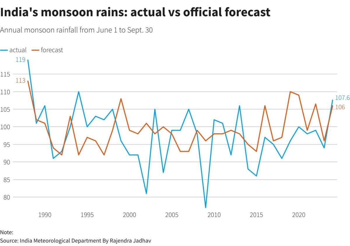 India's monsoon rains arrive 8 days earlier than usual