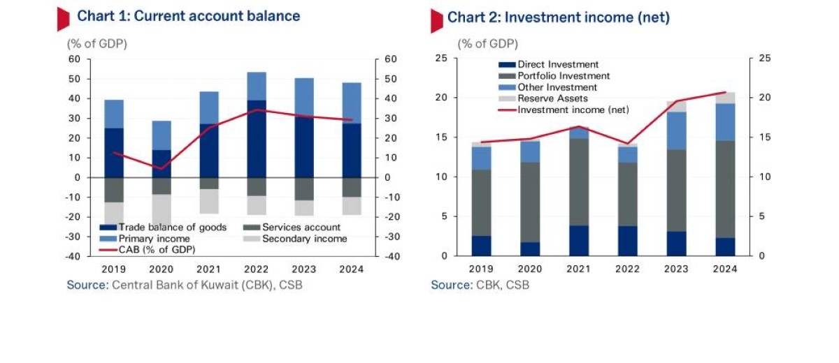 Current account surplus narrows but investment income exceeds KD 10bn