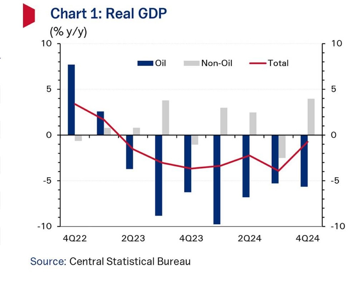 NBK Economic Brief
