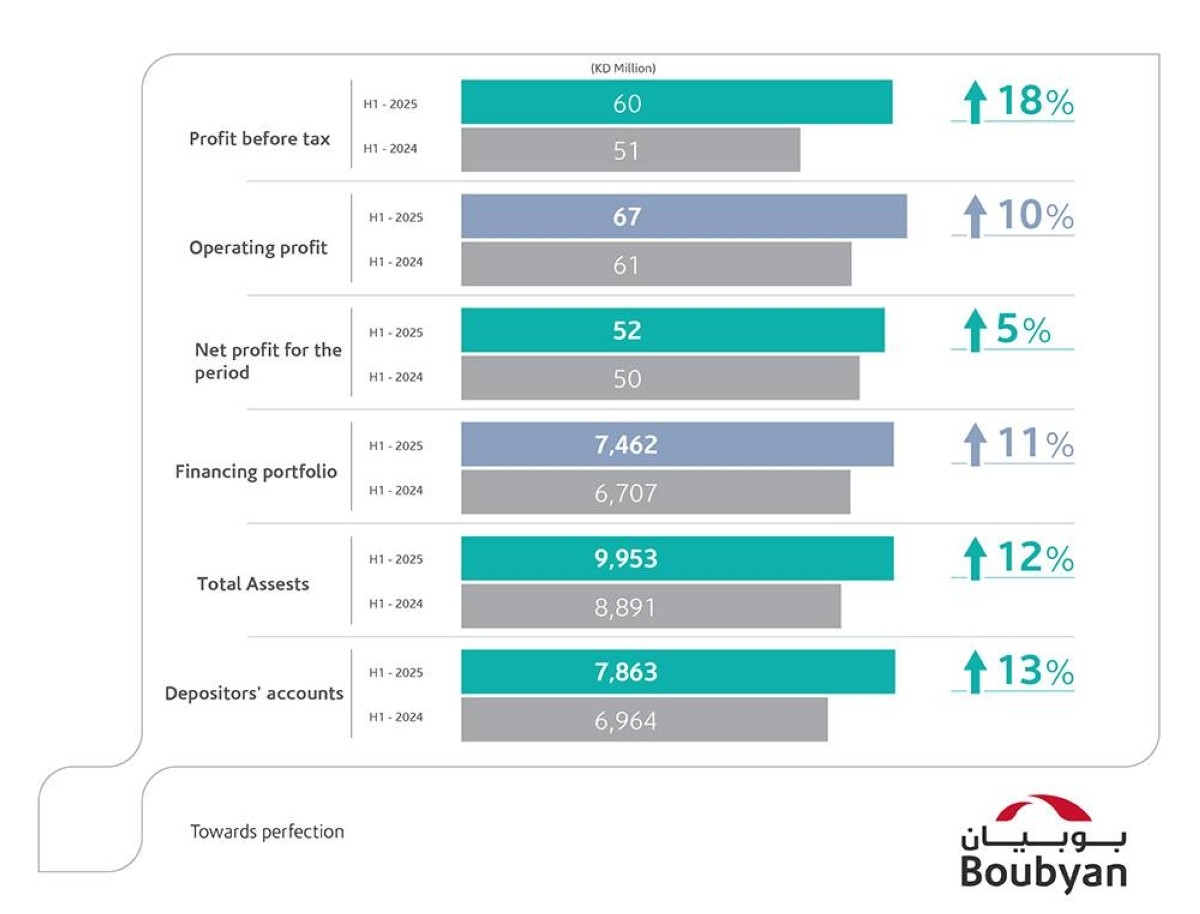 Boubyan Bank records KD 52 million in net profits for first six months of 2025