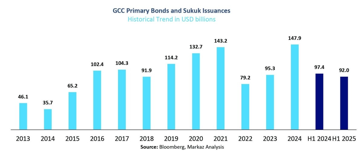 GCC market sees $92.04bn in primary issuances in H1