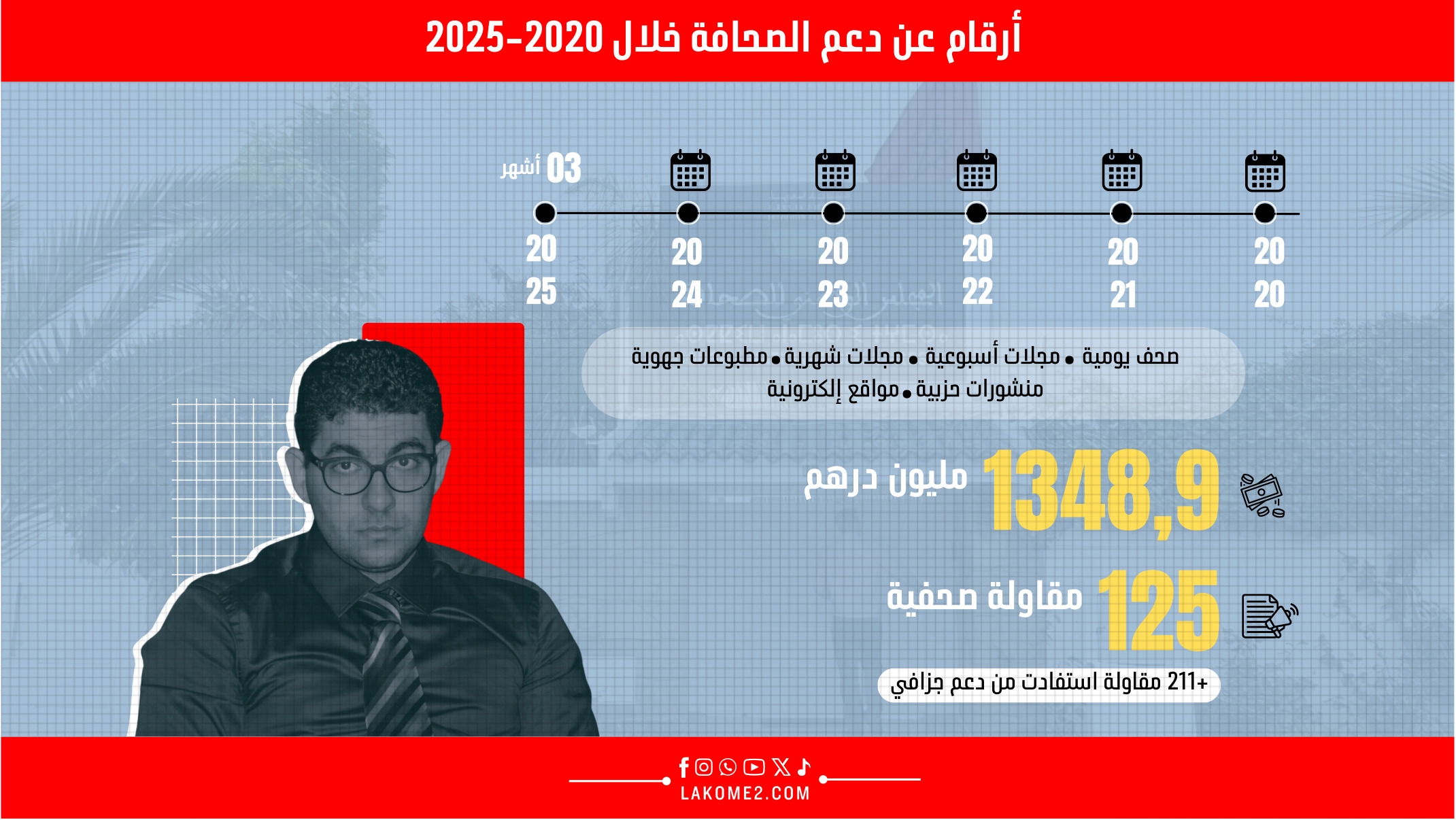 أرقام عن دعم الصحافة خلال 2020-2025‎