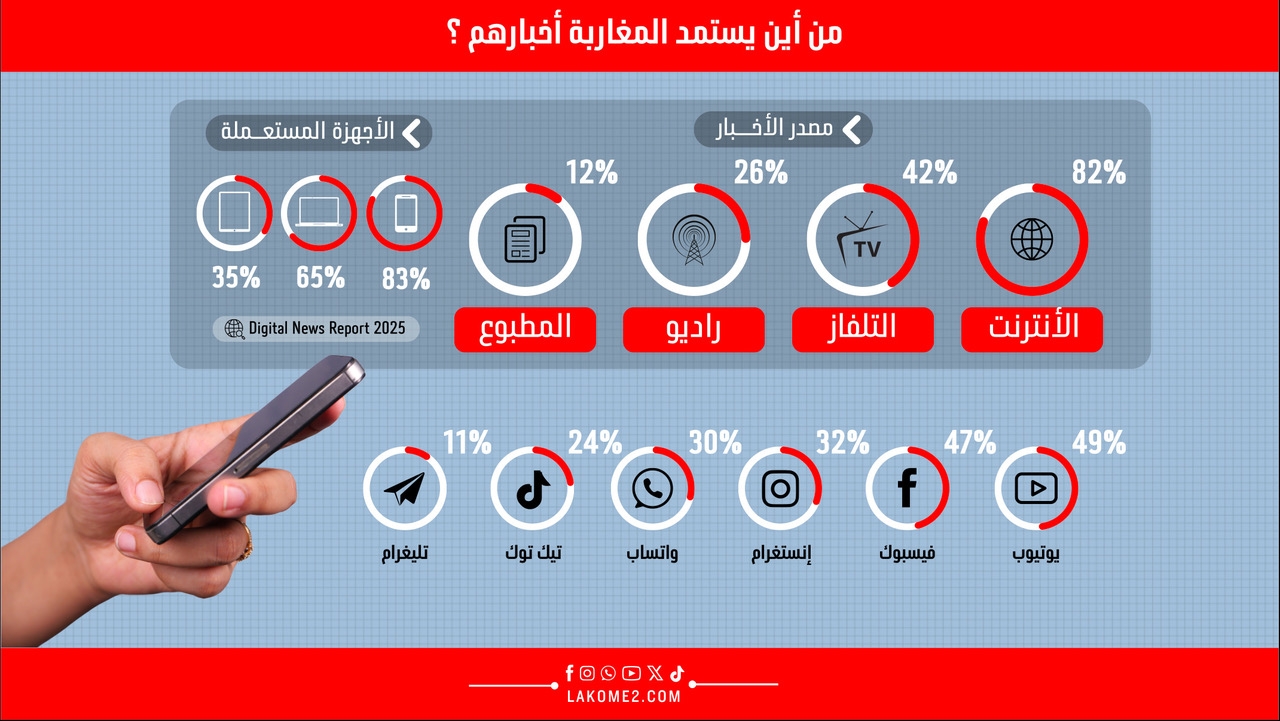 من أين يستمد المغاربة أخبارهم؟‎