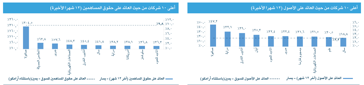 'الجزيرة كابيتال': هذه اقل 10 شركات مدرجة في سوق الأسهم من حيث مكرر الربح والقيمة الدفترية وأعلي 10 شركات عائدًا على الأصول وحقوق المساهمين وأفضل 10 شركات توزيعا للأرباح