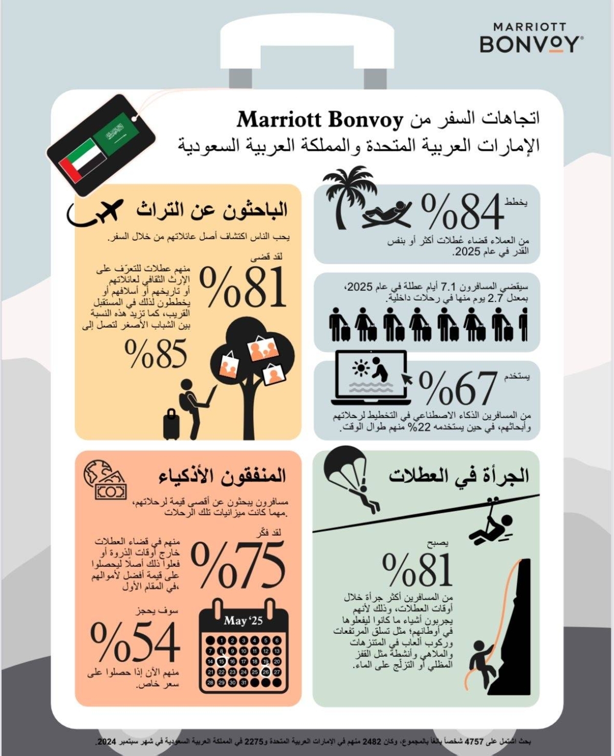 84% من السعوديين يرغبون في السفر عام 2025.. والذكاء الاصطناعي والإنفاق الذكي ورحلات المغامرة والتراث في المقدمة