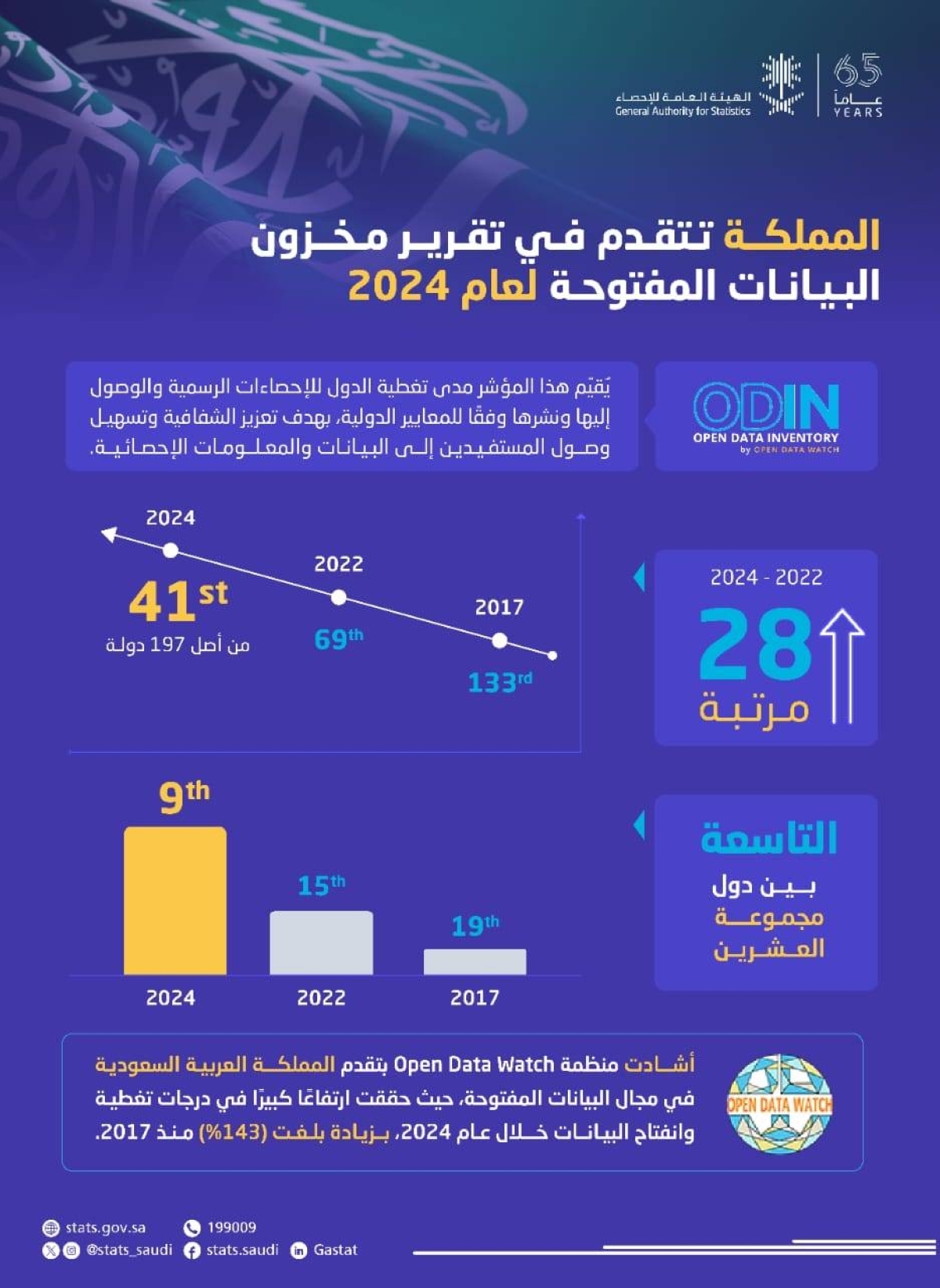 السعودية تحقق تقدمًا بارزًا في تقرير مخزون البيانات المفتوحة لعام 2024م