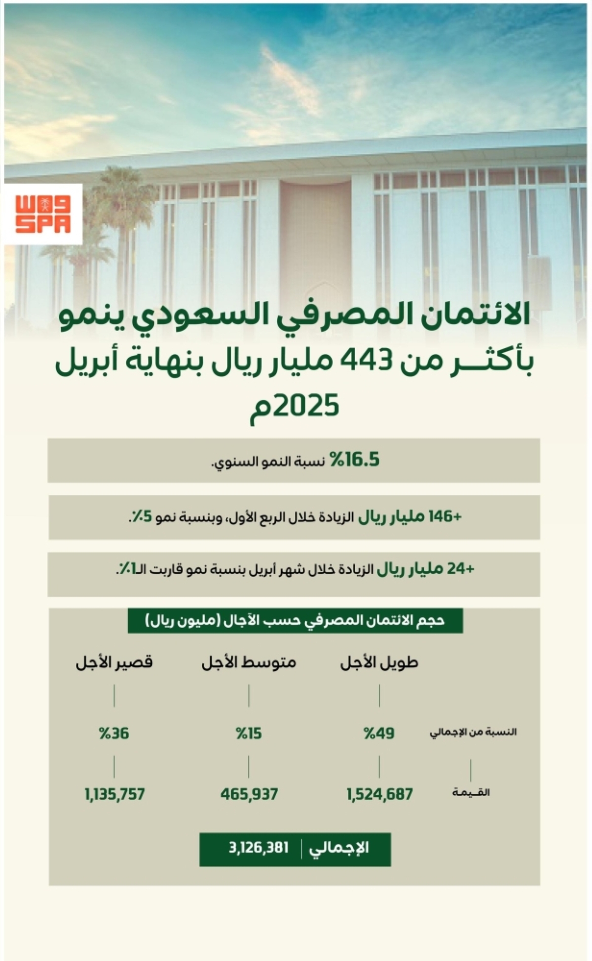 الائتمان المصرفي السعودي ينمو بأكثر من 443 مليار ريال بنهاية أبريل