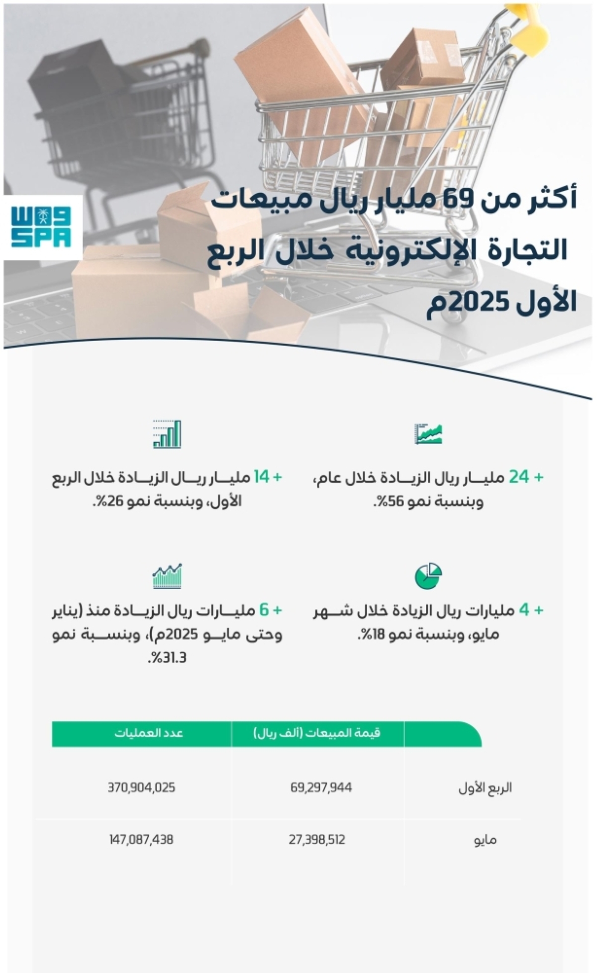 69 مليار ريال مبيعات التجارة الالكترونية في المملكة خلال الربع الأول
