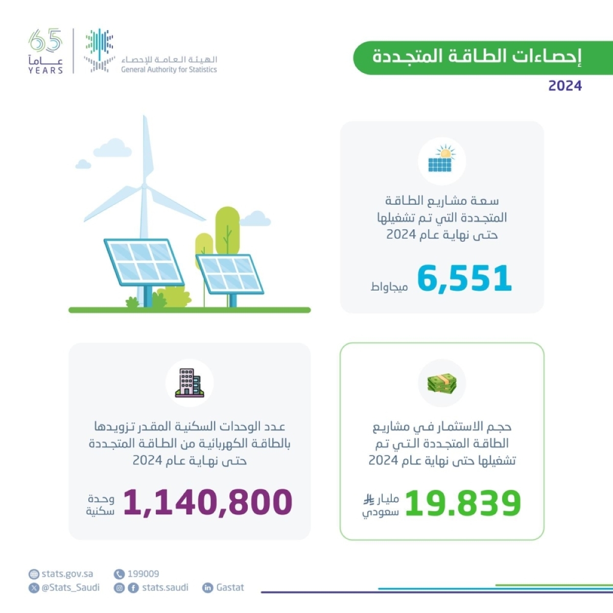 6,551 ميجاوات سعة مشاريع الطاقة المتجددة المشغلة
