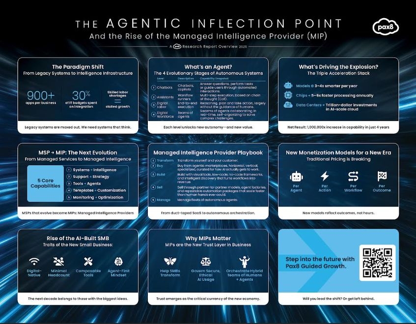 Pax8 Introduces The Era Of Managed Intelligence In Its 2025 Research Report: The Agentic Inflection Point