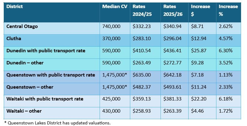Otago Regional Council Adopts Annual Plan – 5.5% Rates Increase