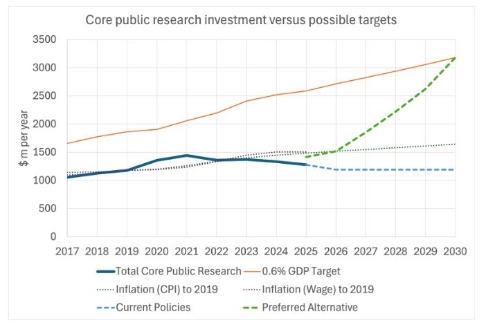 Budget 2025 Robs Researchers To Pay For Regulation