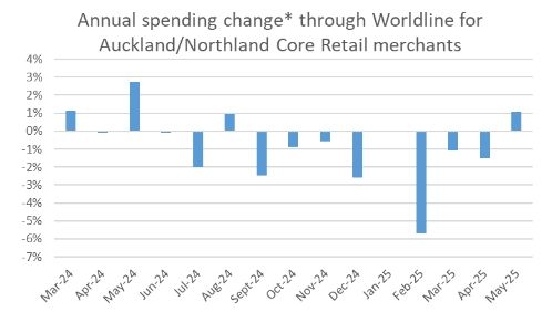Spending Growth Edges Up Nationwide And Stops Falling In The Auckland/Northland Region