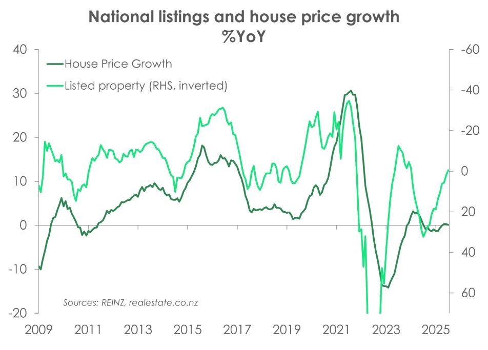 There's No Doubt The RBNZ Should Cut. And They Will. But There Is Doubt That They Will Do Enough.