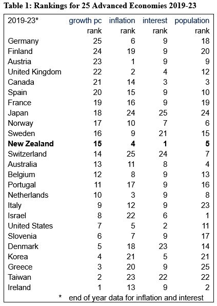 How Did New Zealand Compare In The First Half Of The 2020s?