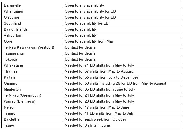 More Doctorless Or Closed Hospitals In NZ?