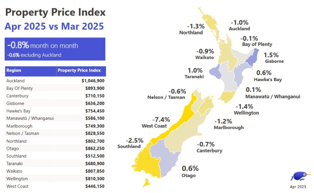 Property Prices Cool Across The Motu