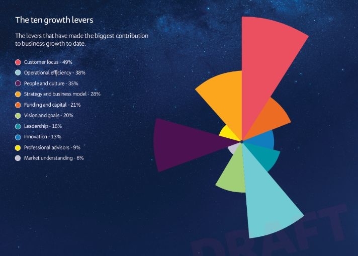 BNZ Research Identifies Key Drivers Of NZ Business Growth – And The Untapped Opportunities