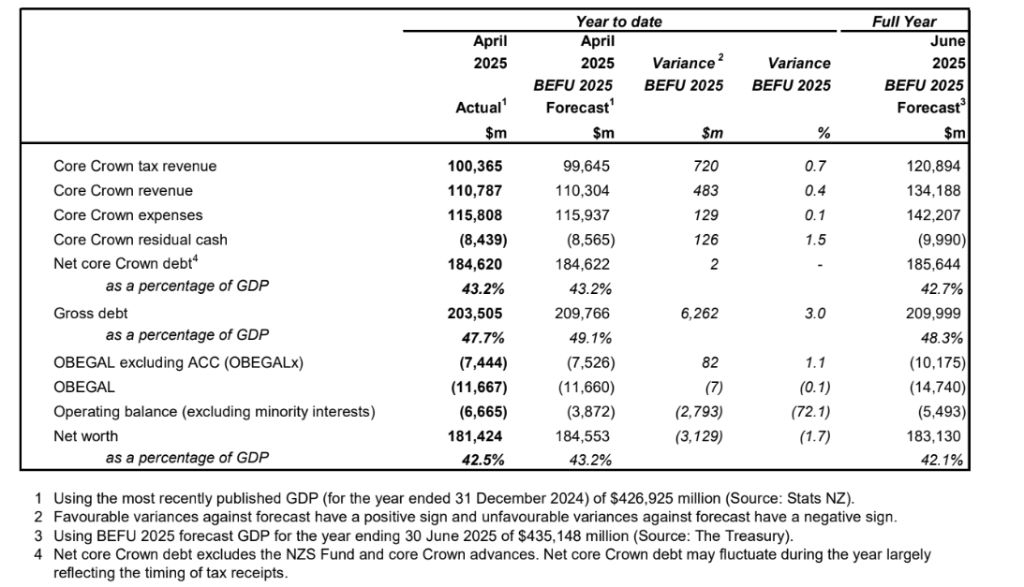 Interim Financial Statements Of The Government Of New ZealandFor The Ten Months Ended 30 April 2025