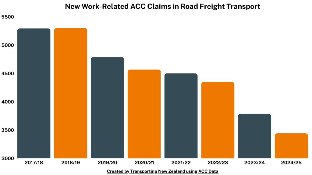 Road Freight Body Welcomes Steady Decline In Workplace Injuries