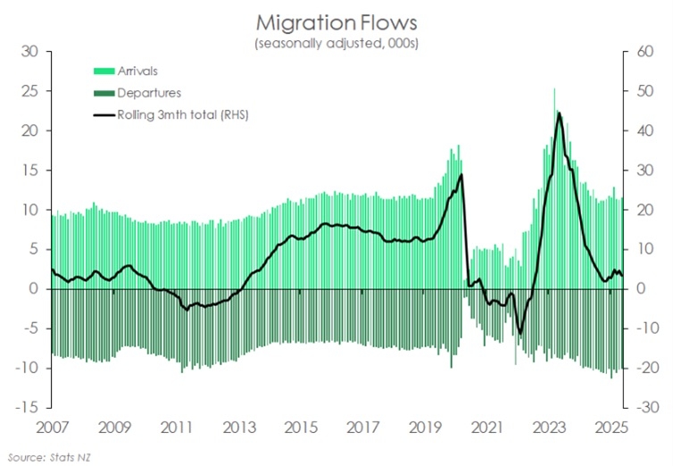 Hit The Snooze Button; The RBNZ Holds The Cash Rate At 3.25%; And Where Have The Migrants Gone?