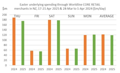 School Holidays And Long Weekends Change Regional Spending Patterns In April
