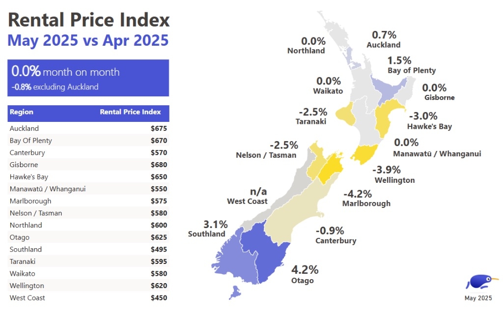 Wellington Rents Hit Two Year Low While Deep South Records New Highs