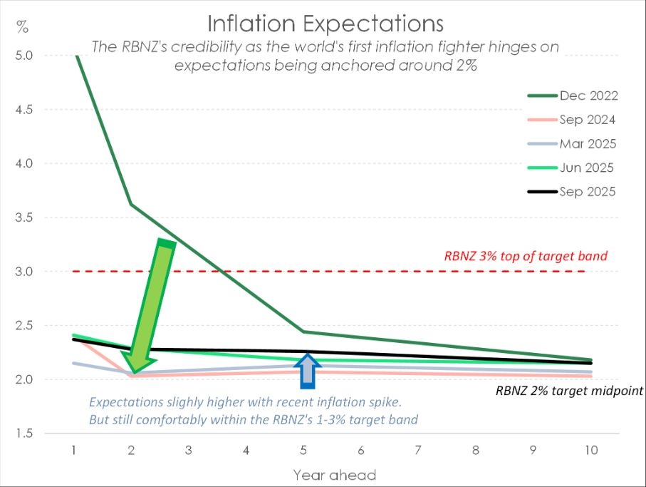 The Pieces Have Fallen Into Place. Lower Rates Are Needed