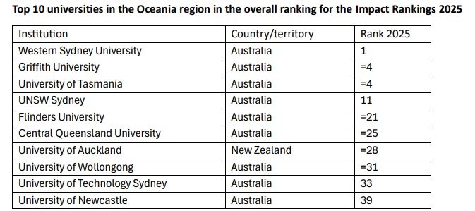 Australia Leads Times Higher Education University Impact Rankings For Fourth Year In A Row