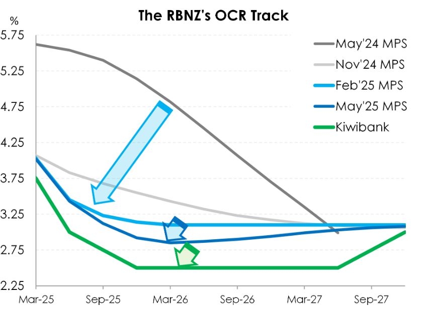 The RBNZ Has Seen Enough To Cut More, But Not Enough To Do Enough