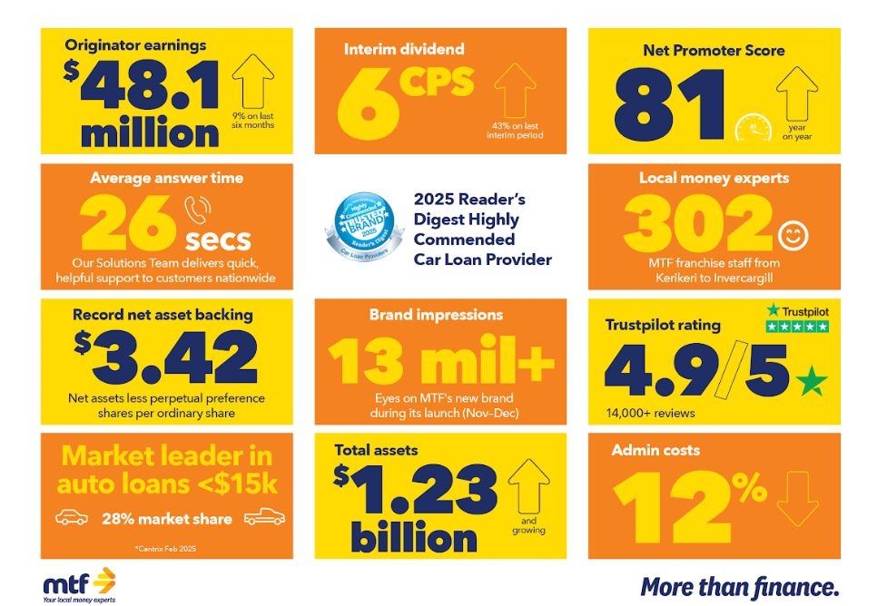 Built To Endure: MTF's Long-Term Strategy Delivers Growth In Tough Times