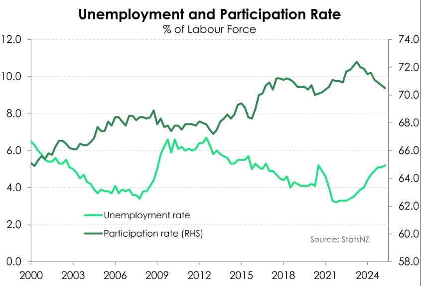 A Better Headline Masks Dicier Details. The Kiwi Labour Market Deteriorates Further