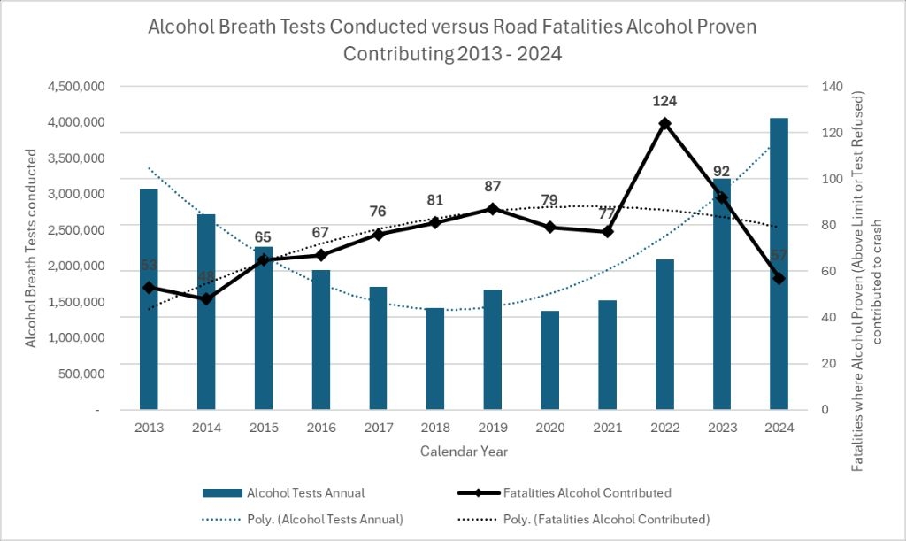 Roadside Breath Testing Up; Alcohol-Related Road Deaths Down