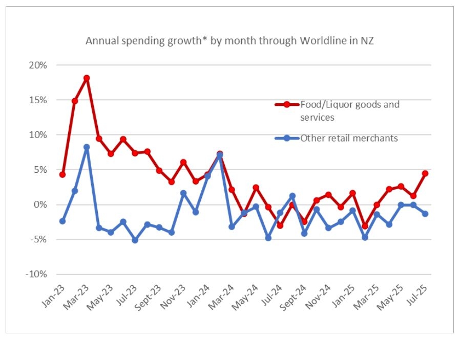 Kiwis Spent More On Food But Less On Other Consumer Products And Services In July