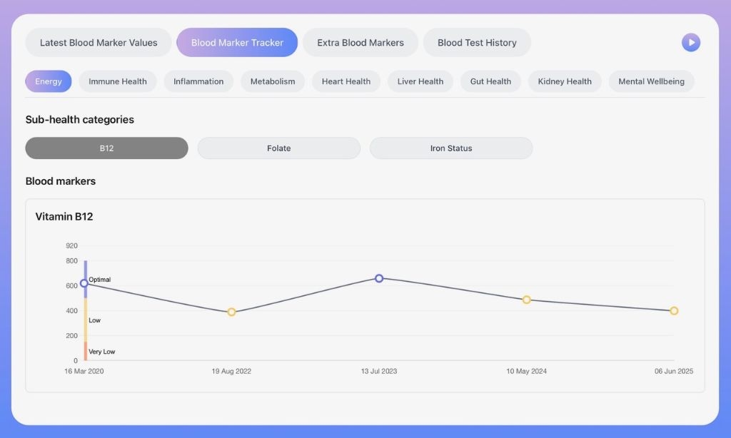 Take The Guesswork Out Of Blood Work: Marko Empowers Individuals With Personal Insights And A Preventative Approach