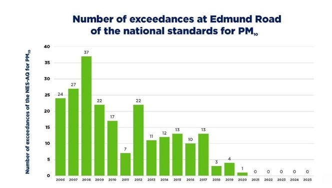 Next Milestone Reached On Rotorua's Journey To Cleaner Air