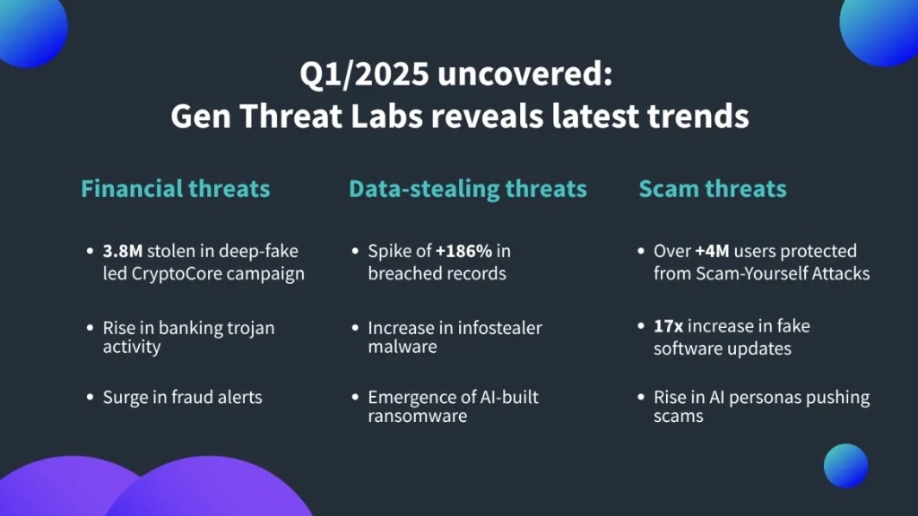 Q1/2025 Gen Threat Report Reveals AI-Driven Scams Redefining Cybercrime