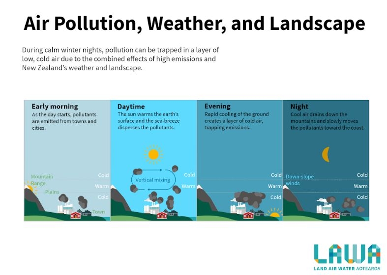 New Zealand's Air Quality Improving, But Winter Smoke Still An Issue