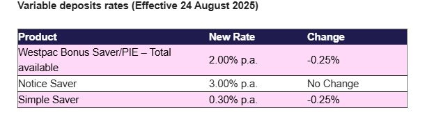 Westpac NZ Supports Homeowners And Savers Following OCR Cut