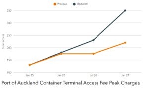 Port Of Auckland Fee Increases Cause Concern For Industry