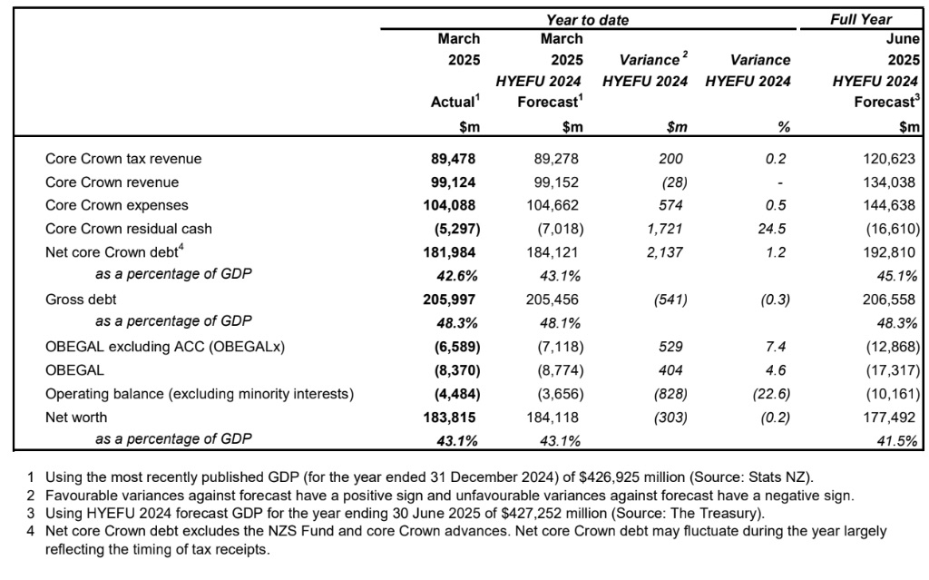 Financial Statements Of The Government Of New Zealand For The Nine Months Ended 31 March 2025