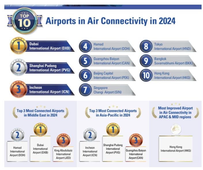 Air Connectivity Ranking: Asia-Pacific Reports 13% Growth; Middle East Leads With 28%