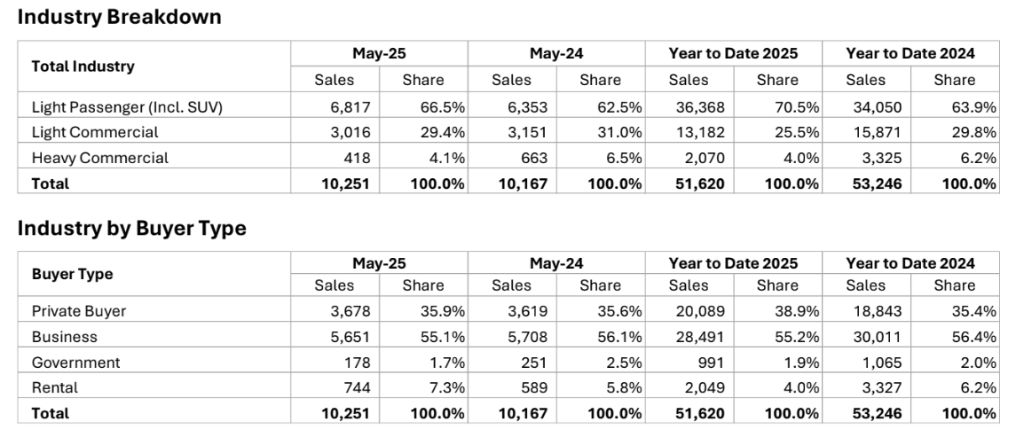 May New Vehicle Registrations Holds Ground In May